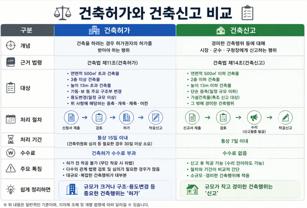 건축허가와 건축신고 차이_한눈에 비교하기