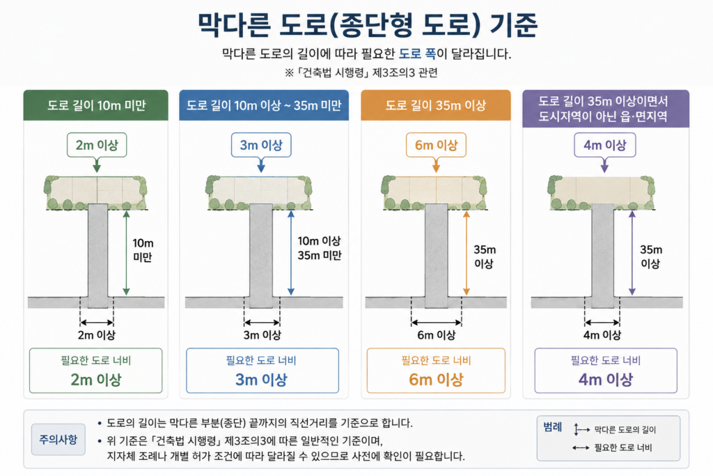 막다른 도로 접도 요건