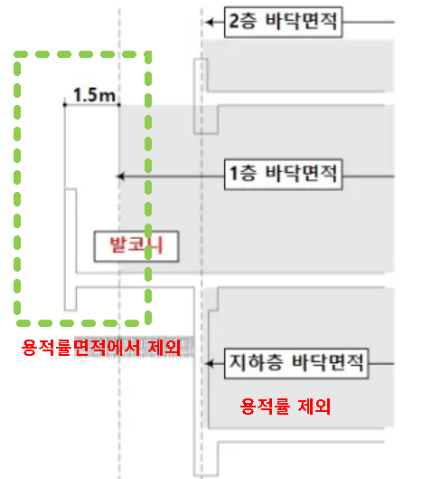 건축법 시행령 제119조 발코니 바닥면적 1.5m 산정 기준