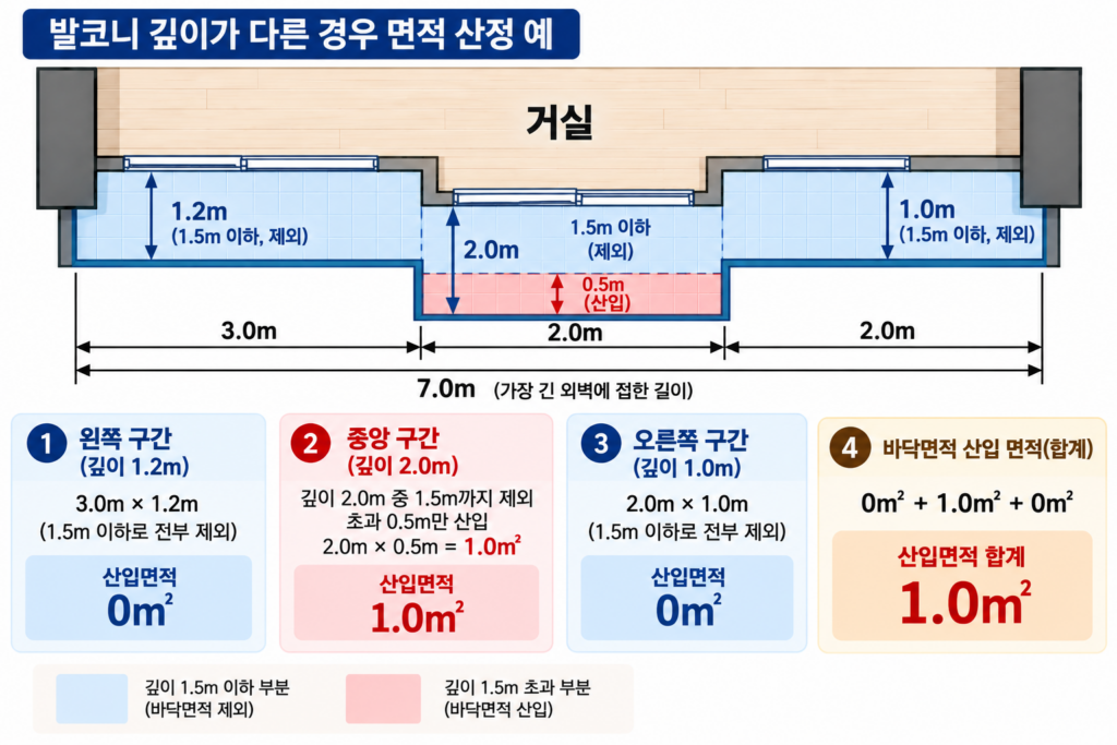 발코니 깊이가 다른 경우 면적 산정