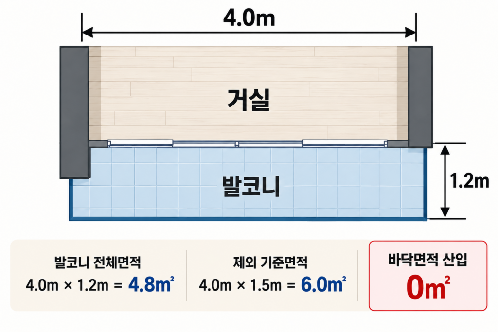 직선형 발코니 면적 산정